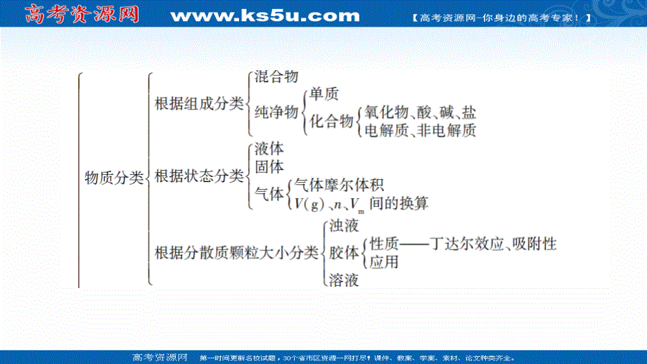 2020-2021学年化学苏教版必修1课件：专题1 专题复习课 .ppt_第3页