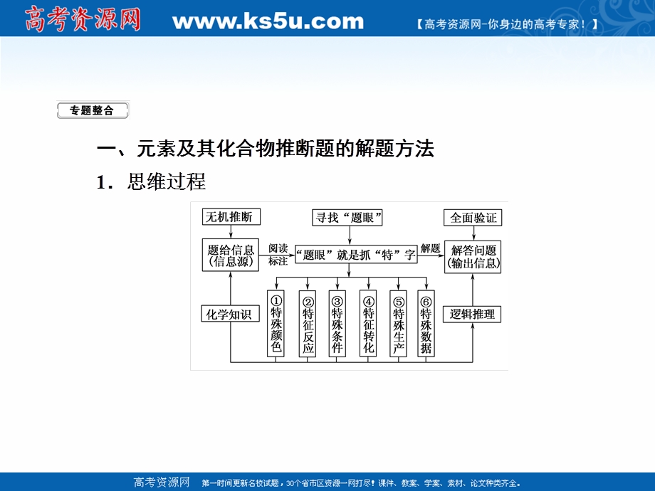 2020-2021学年化学苏教版必修1作业课件：专题4　硫、氮和可持续发展 本章知识整合 .ppt_第3页