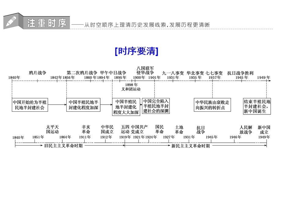 2020年三维 （浙江版）高考二轮复习历史 专题五　第九讲 列强入侵与中国军民维护国家主权的斗争 .ppt_第2页