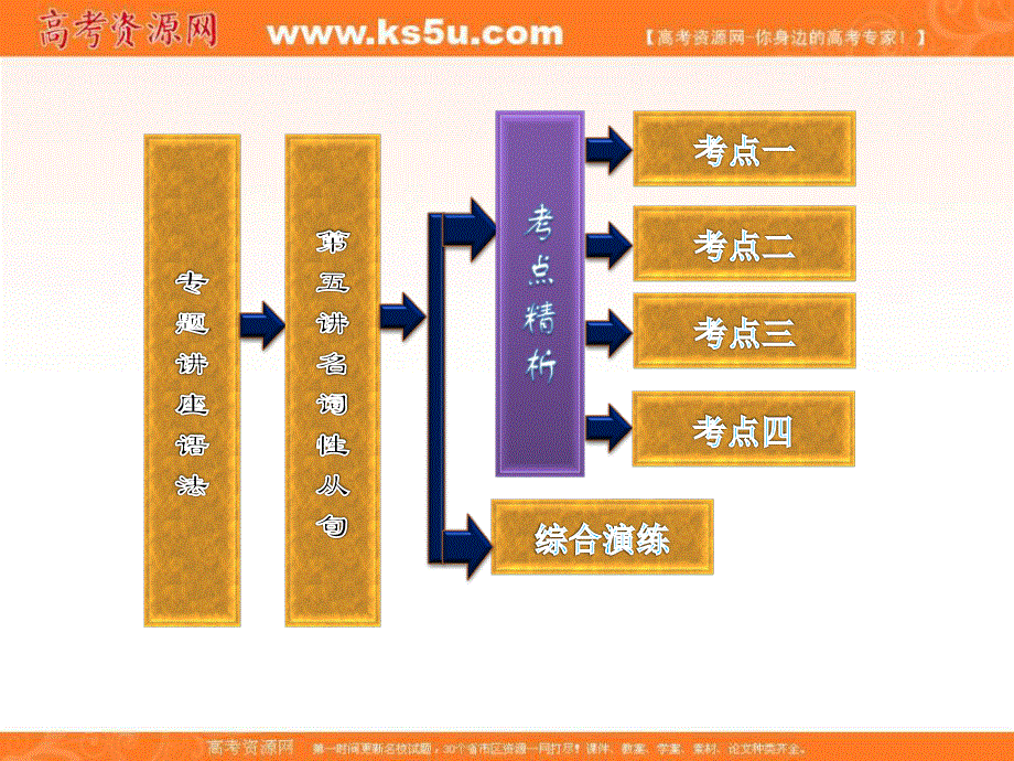 2013届高三英语复习语法专题讲座：第5讲 名词性从句（新人教版）.ppt_第2页