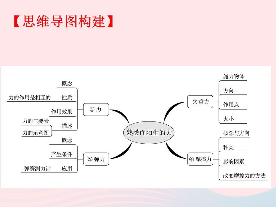 2020年中考物理一轮复习 第六章 熟悉而陌生的力考点梳理课件 沪科版.ppt_第2页