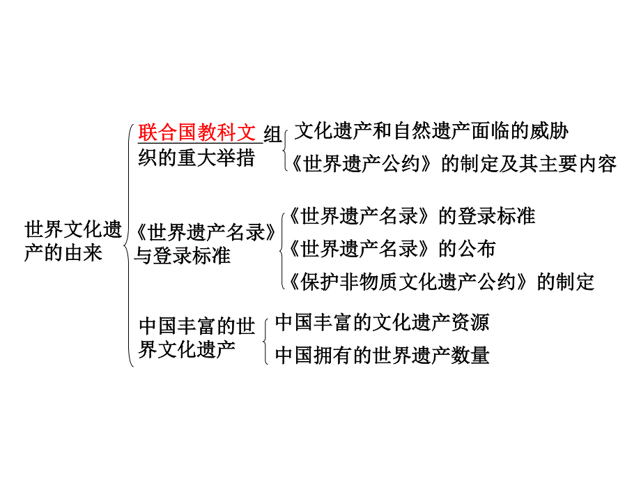 2012届高考历史一轮复习课件：第一单元全人类共同的宝贵财富——世界文化遗产和古代埃及的历史遗产（新人教选修6）.ppt_第2页