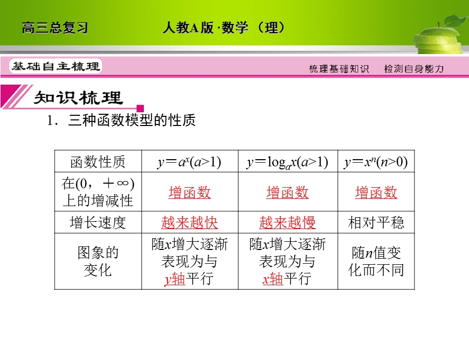 人教A版2012高三数学理全套解析一轮复习课件：2-10 函数模型及其应用.ppt_第3页