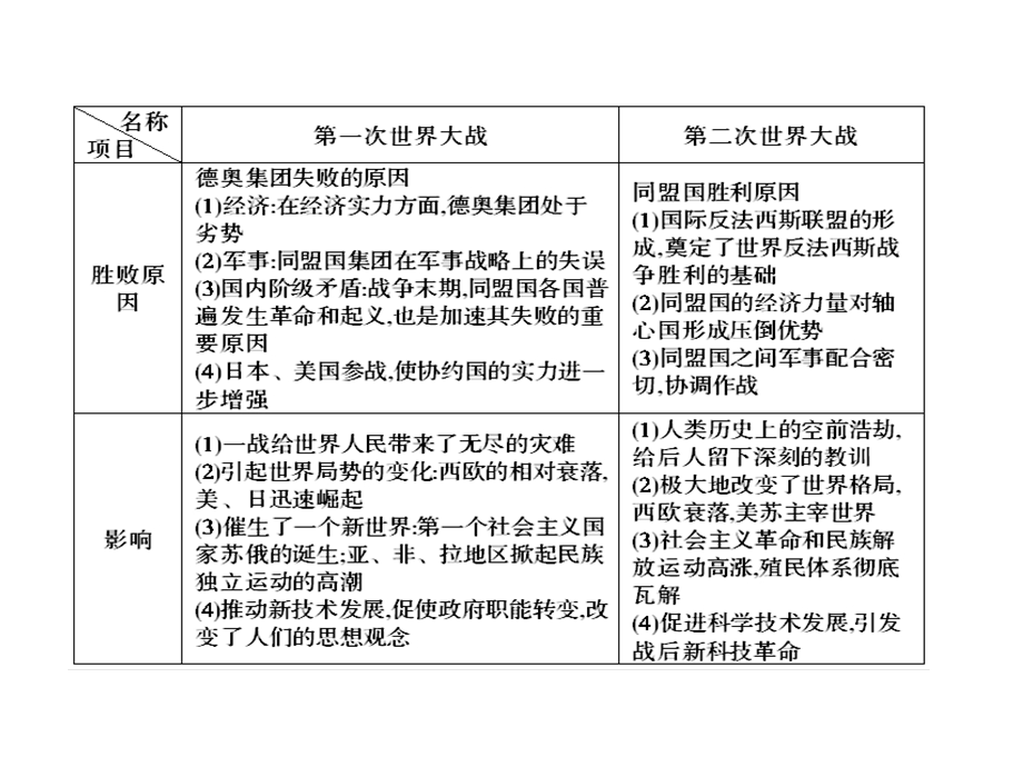 2012届高考历史二轮复习课件 20世纪战争与和平（新人教选修3）.ppt_第3页