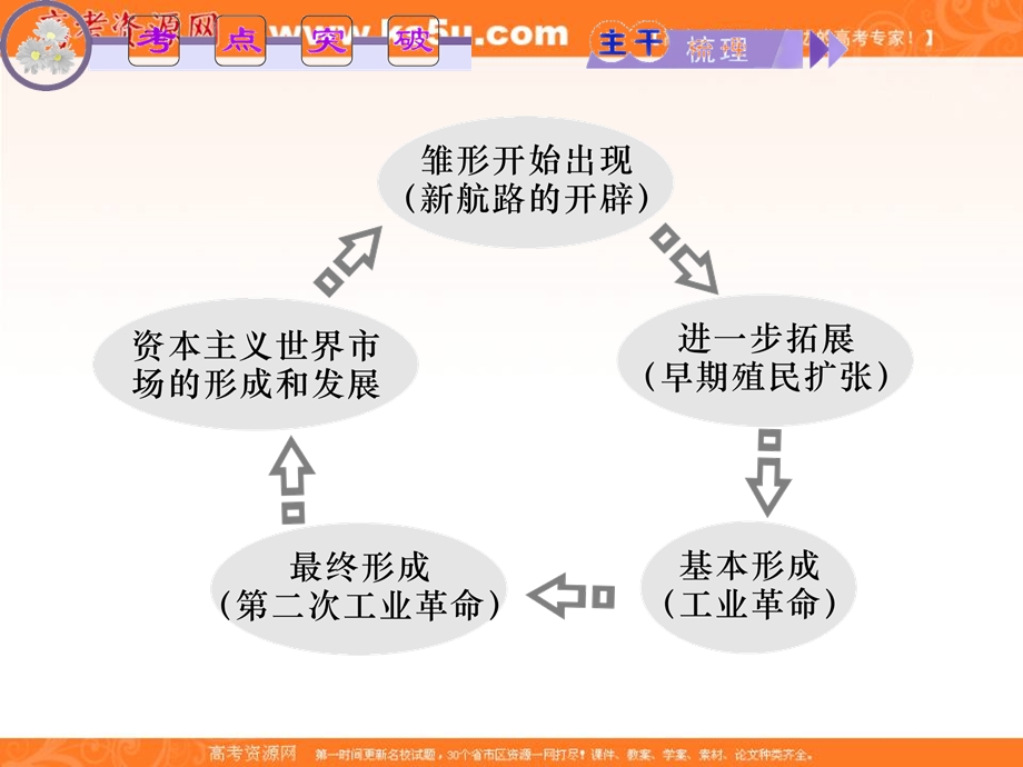 2012届高考历史二轮复习课件：第7讲 资本主义世界市场的形成和发展.ppt_第3页