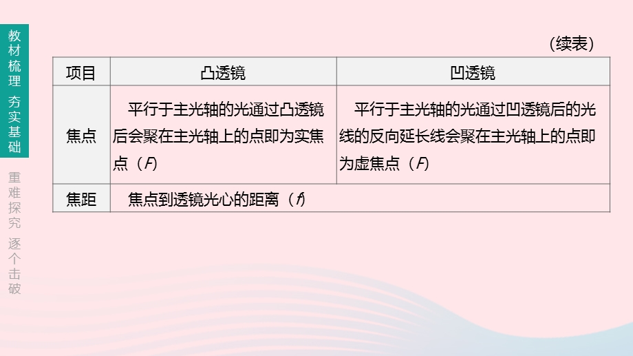 2020年中考物理 第4课时《透镜 透镜成像》复习课件.ppt_第3页