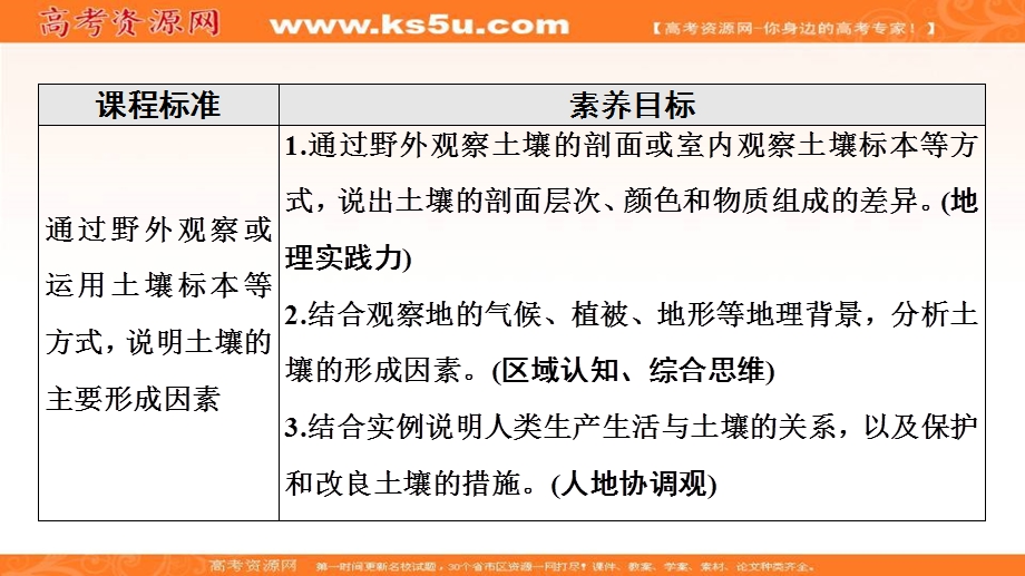 2021-2022学年新教材鲁教版地理必修第一册课件：第3单元 第4节　分析土壤形成的原因 .ppt_第2页