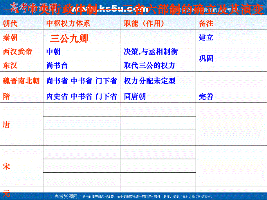 2018年优课系列高中历史岳麓版必修1 第3课 古代政治制度的成熟 课件（21张）1 .ppt_第2页