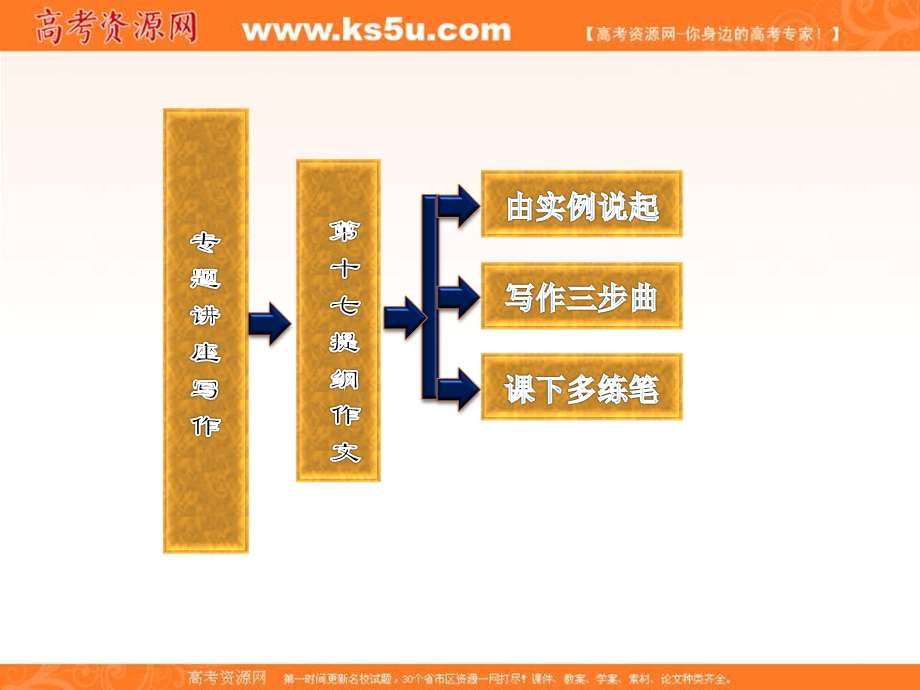 2013届高三英语复习写作专题讲座：第17讲 提纲作文（新人教版）.ppt_第2页