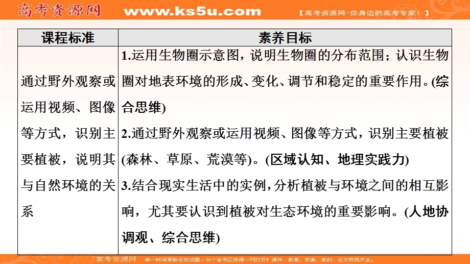 2021-2022学年新教材鲁教版地理必修第一册课件：第2单元 第3节　生物圈与植被 .ppt_第2页