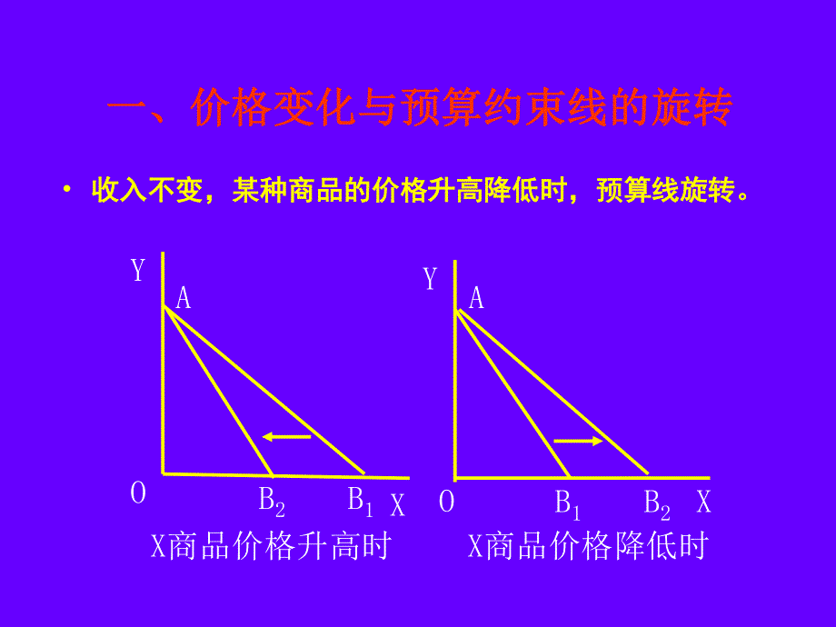 京市2015-2016学年高一高中经济学下册 3-4第九讲__价格效应与需求曲线（素材） .ppt_第2页