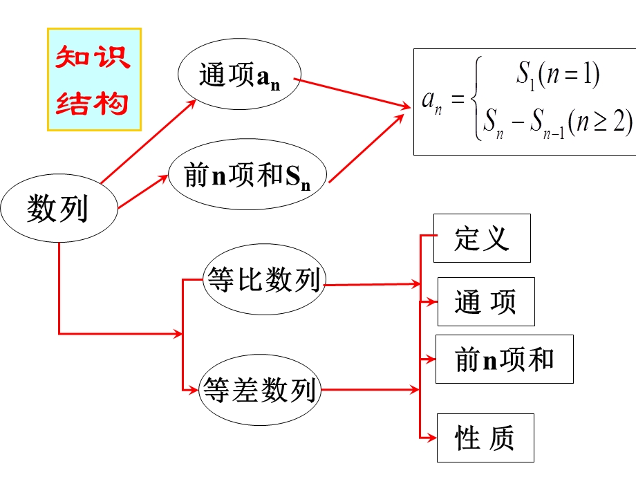 人教A版数学必修五第二章 数列 复习课课件 （共34张PPT） .ppt_第2页