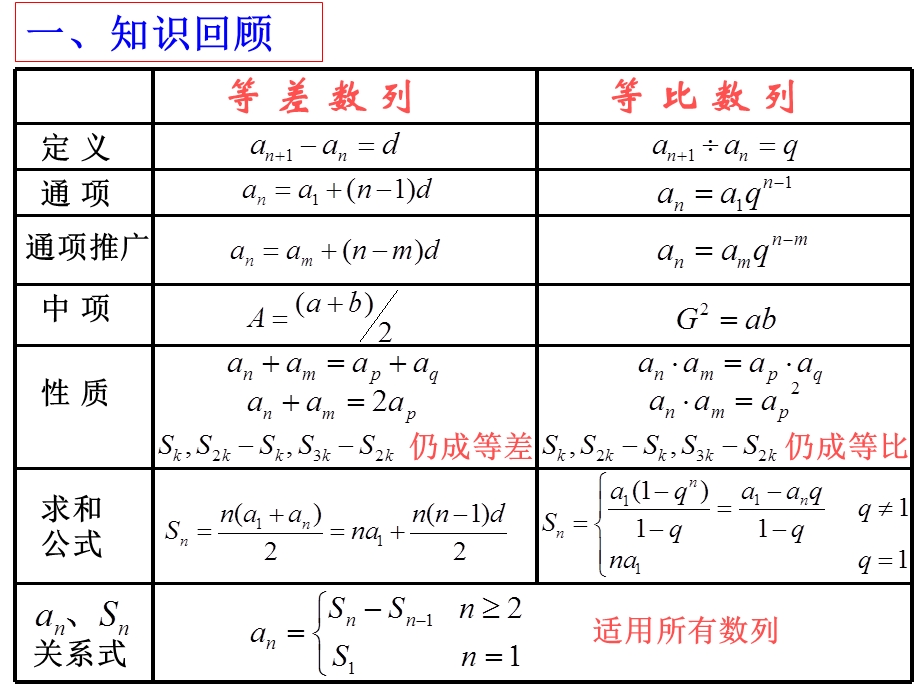 人教A版数学必修五第二章 数列 复习课课件 （共34张PPT） .ppt_第3页