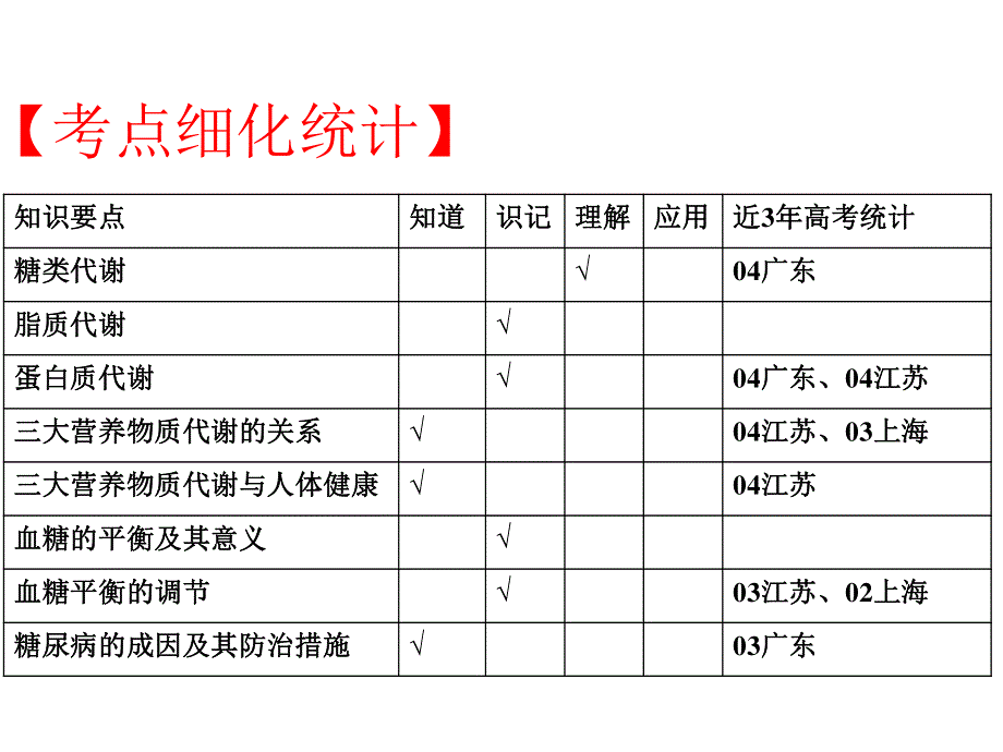 人和动物体内三大营养物质的代谢.ppt_第2页