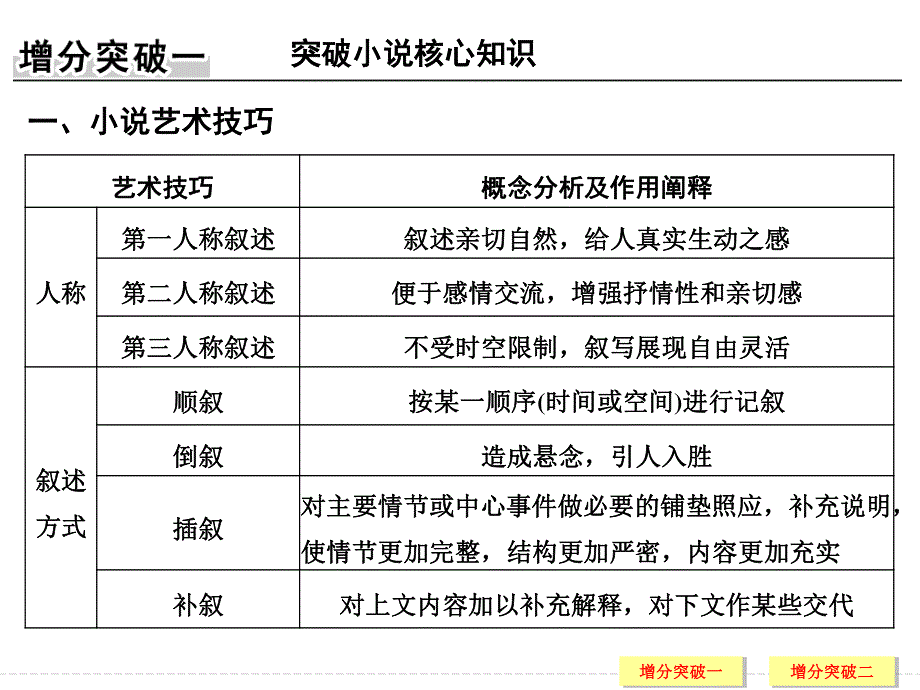 2017届高考语文二轮复习（江苏专用）课件 第五部分 回顾核心知识求突破 专题三 .ppt_第2页