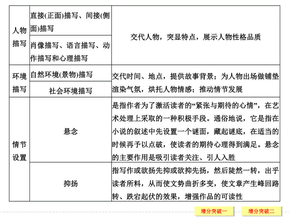 2017届高考语文二轮复习（江苏专用）课件 第五部分 回顾核心知识求突破 专题三 .ppt_第3页