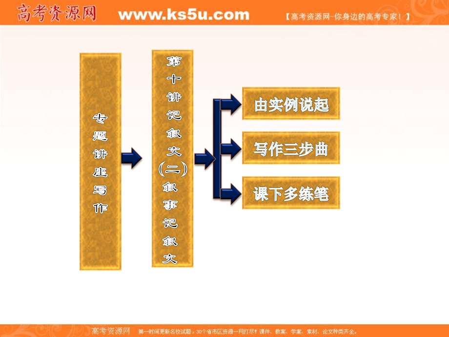 2013届高三英语复习写作专题讲座：第10讲 记叙文（二）叙事记叙文（新人教版）.ppt_第2页