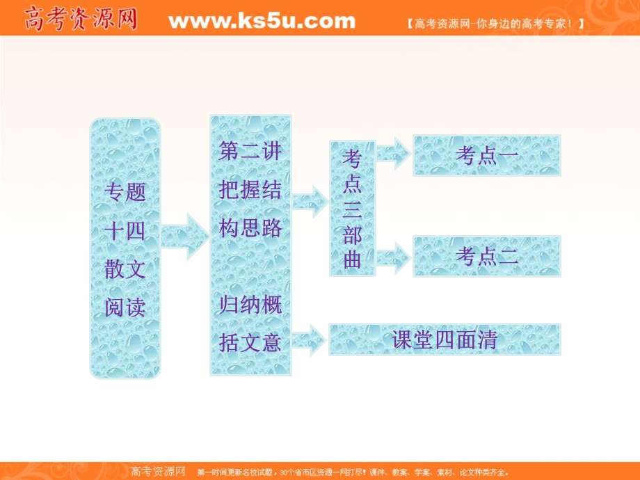 2013届高三语文一轮专题复习课件：专题十四 第二讲 把握结构思路 归纳概括文意.ppt_第1页