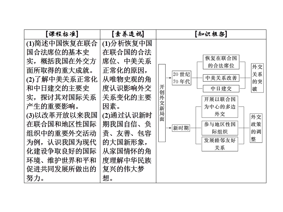 2020年人教版高中历史必修一课件：第七单元 现代中国的对外关系　第24课 .ppt_第3页