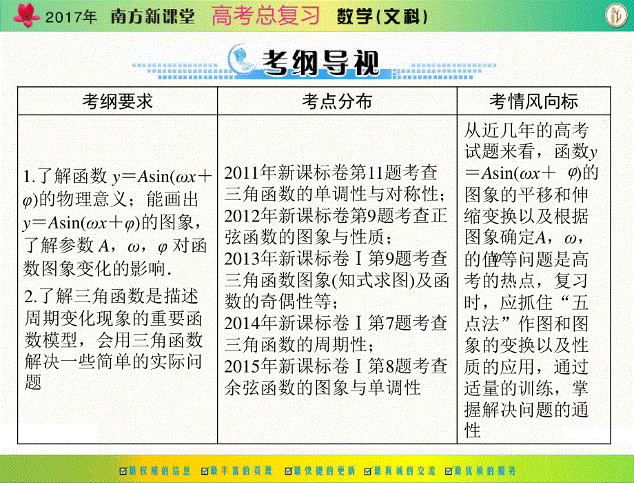 2017年《南方新课堂&高考总复习》数学（文科） 第三章 第4讲 函数 Y＝ASIN（ΩX＋Φ）的图象 课件 .ppt_第2页