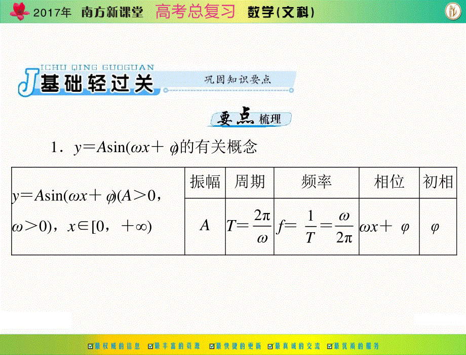 2017年《南方新课堂&高考总复习》数学（文科） 第三章 第4讲 函数 Y＝ASIN（ΩX＋Φ）的图象 课件 .ppt_第3页