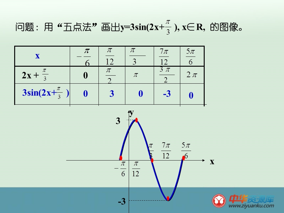 人教A版高中数学必修4 精选优课课件 1.5 函数Y=ASIN（ΩX Φ）的图象3.ppt_第3页