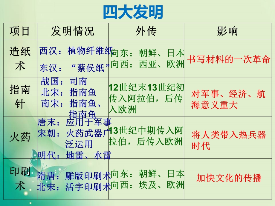 2018年优课系列高中历史岳麓版必修3 第6课 中国古代的科学技术 课件（19张） .ppt_第2页