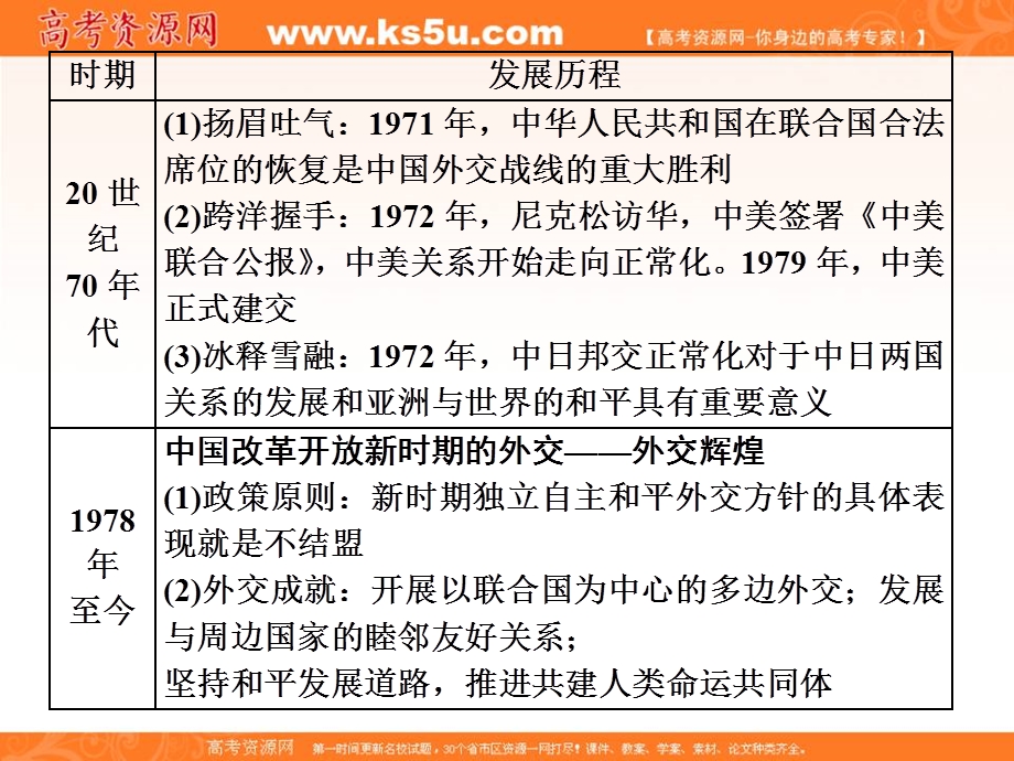 2019-2020学年同步人民版高中历史必修一培优课件：专题五 专题末—查漏补缺 提能增分 .ppt_第2页