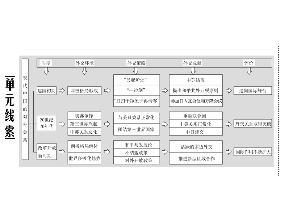 2020年人教版高中历史必修一课件：第七单元 现代中国的对外关系　单元拔高提能课 .ppt_第3页