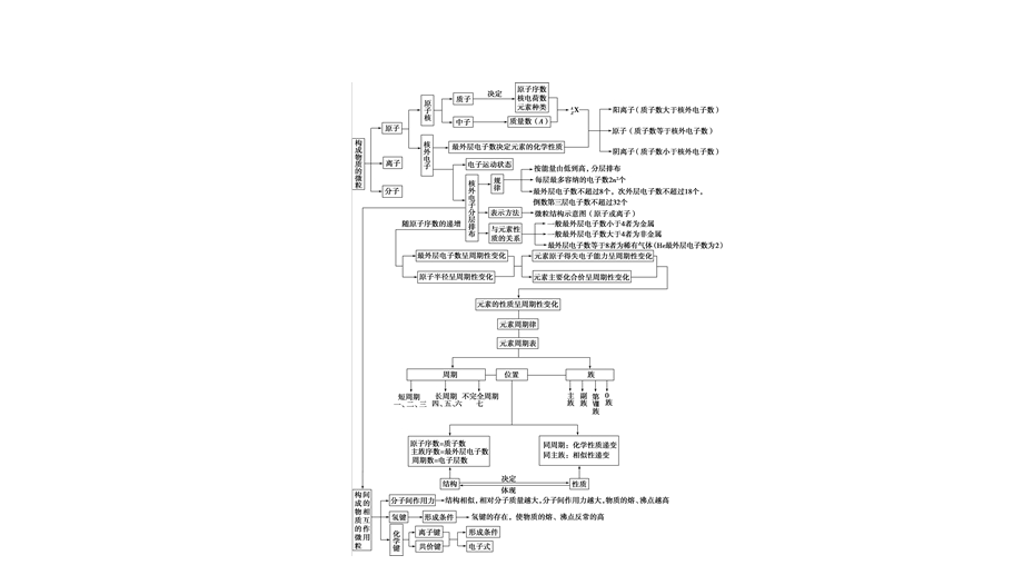 2020年人教版高中化学必修2 课件 第一章　章末整合 拔高提能 WORD版含答案.ppt_第3页