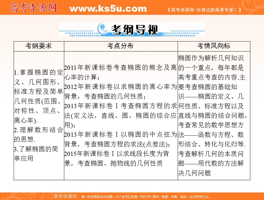 2017年《南方新课堂&高考总复习》数学（理科）一轮复习课件：第七章 第5讲 椭 圆 .ppt_第2页