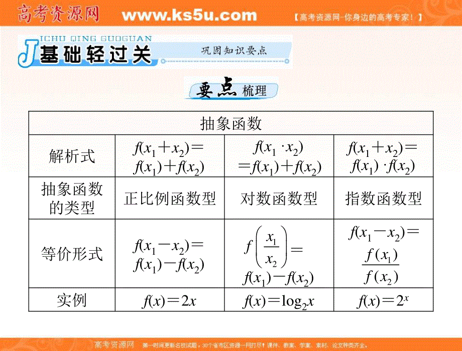 2017年《南方新课堂&高考总复习》数学（理科）一轮复习课件：第二章 第11讲 抽象函数 .ppt_第3页