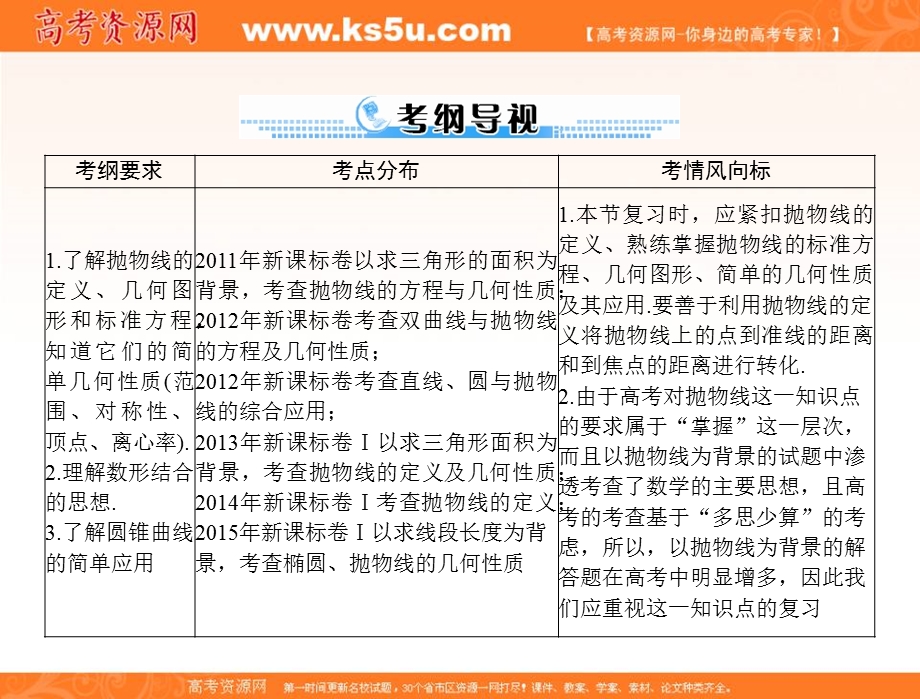 2017年《南方新课堂&高考总复习》数学（理科）一轮复习课件：第七章 第7讲 抛物线 .ppt_第2页