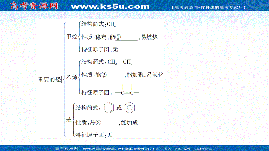 2021-2022学年新教材鲁科版化学必修第二册课件：第3章 简单的有机化合物 章末总结探究课 .ppt_第3页