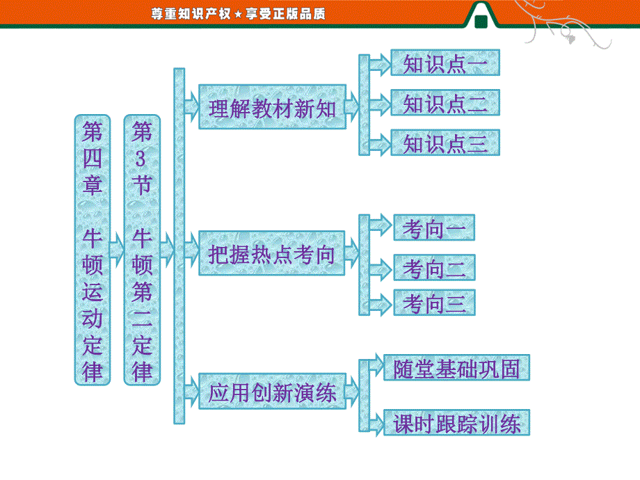 2013届高三物理一轮复习精品课件：4-3牛顿第二定律（人教必修1）.ppt_第1页