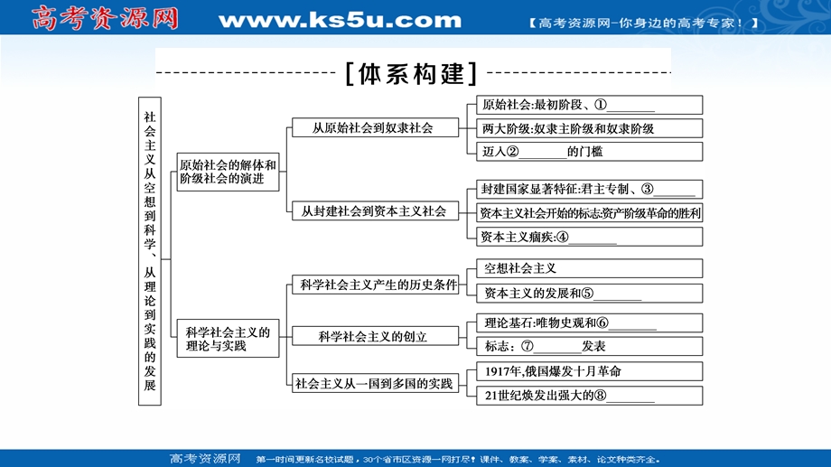 2021-2022学年新教材部编版政治必修1课件：第1课 社会主义从空想到科学、从理论到实践的发展 课末小结与测评 .ppt_第2页