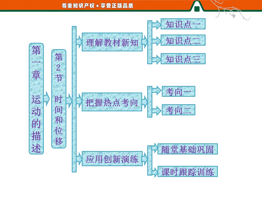 2013届高三物理一轮复习精品课件：1.2时间和位移（人教必修1）.ppt_第1页