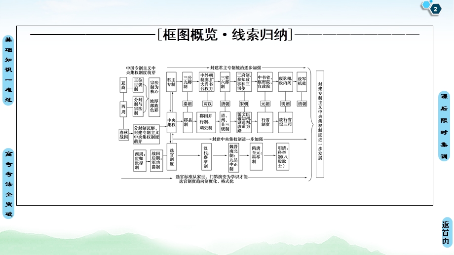 2021届人民版高考历史一轮复习课件：模块1 专题1 第1讲　中国早期政治制度的特点和走向“大一统”的秦汉政治 .ppt_第2页