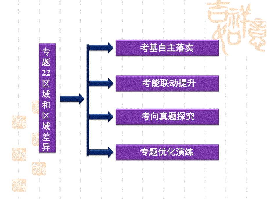 2012届高考地理《优化方案》一轮复习课件：第九章专题22　区域和区域差异（中图版）.ppt_第2页