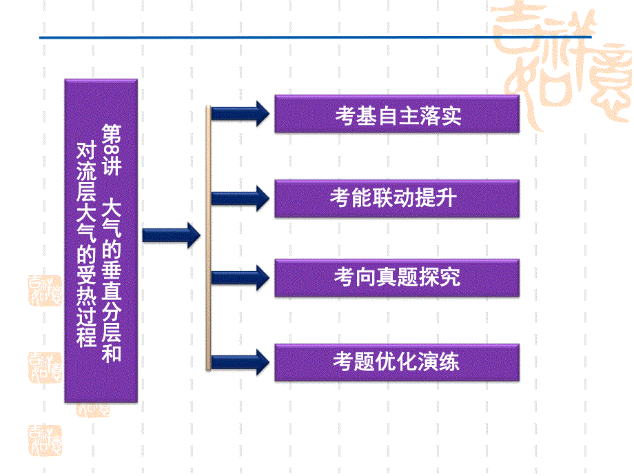 2012届高考地理《优化方案》一轮复习课件：第二单元第8讲　大气的垂直分层和对流层大气的受热过程（湘教版）.ppt_第2页