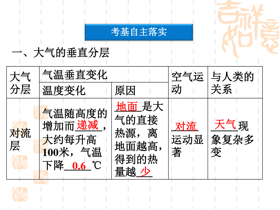 2012届高考地理《优化方案》一轮复习课件：第二单元第8讲　大气的垂直分层和对流层大气的受热过程（湘教版）.ppt_第3页