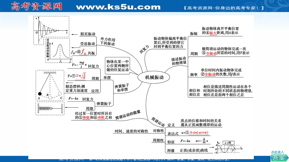 2021-2022学年新教材鲁科物理选择性必修第一册课件：第2章　机械振动 章末综合提升 .ppt_第3页