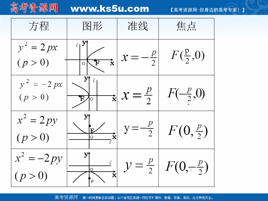 2018年优课系列高中数学人教A版选修2-1 2-4-2 抛物线的简单几何性质 课件（18张）2 .ppt_第3页