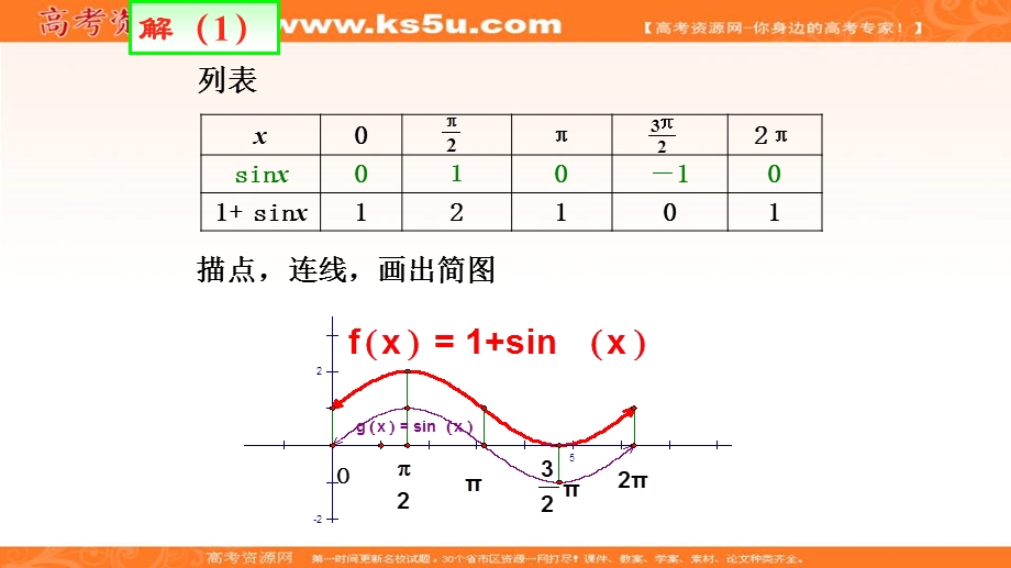 人教A版高中数学必修四课件：1-4-1 正弦函数、余弦函数的图象4 .ppt_第3页