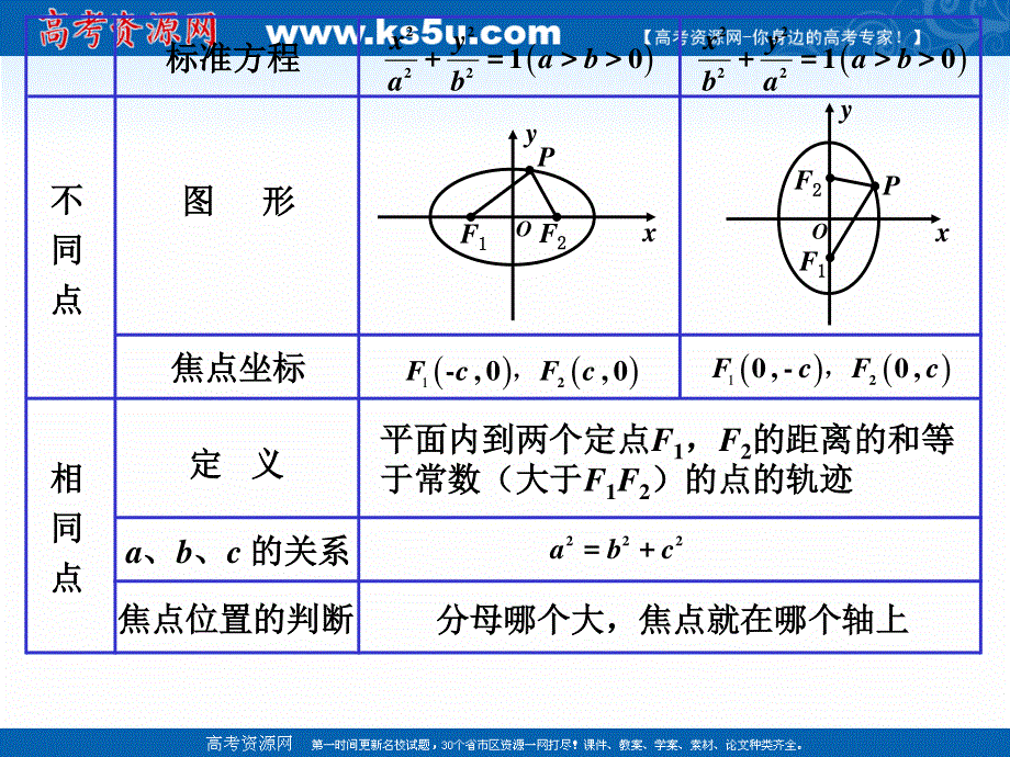 2018年优课系列高中数学人教B版选修1-1 2-1-2 椭圆的几何性质 课件（47张） .ppt_第3页