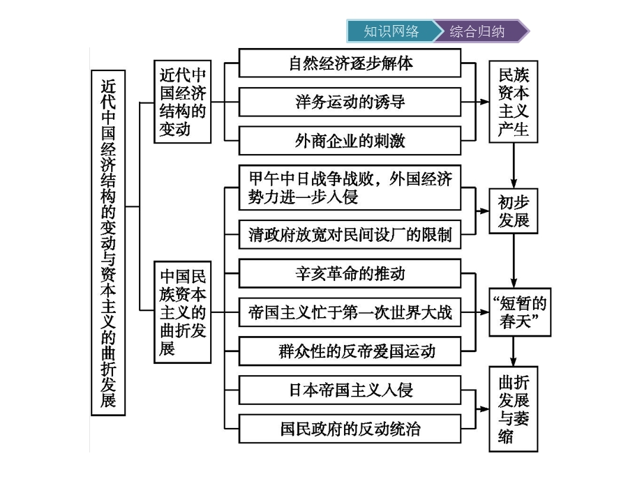 2019-2020学年历史人教版必修2课件：第三单元　单元整合 .pptx_第2页