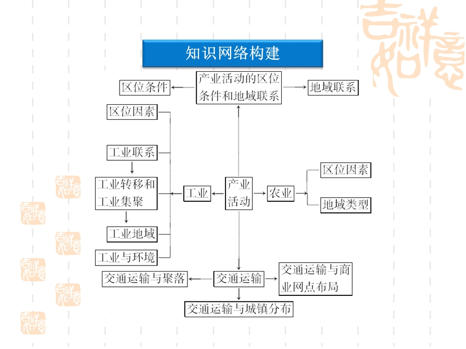 2012届高考地理《优化方案》一轮复习课件：第七单元单元知识整合（湘教版）.ppt_第3页