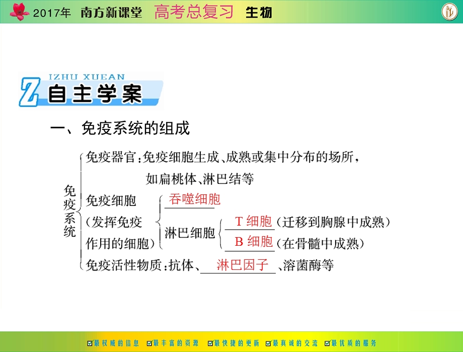 2017年《南方新课堂&高考总复习》生物 必修3 第2章 第4节 免疫调节 课件 .ppt_第2页