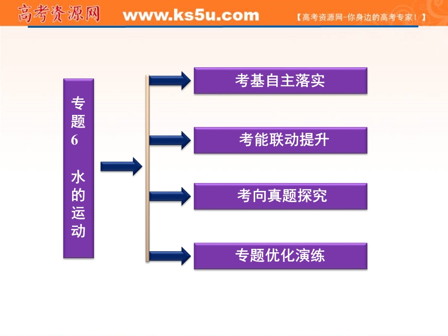 2012届高考地理《优化方案》一轮复习课件：第二章专题6　水的运动（中图版）.ppt_第2页