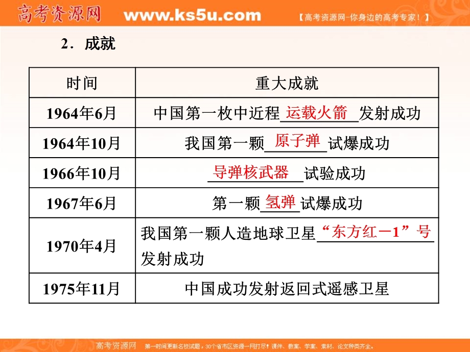 2019-2020学年同步岳麓版高中历史必修三培优课件：第27课　新中国的科技成就 .ppt_第2页